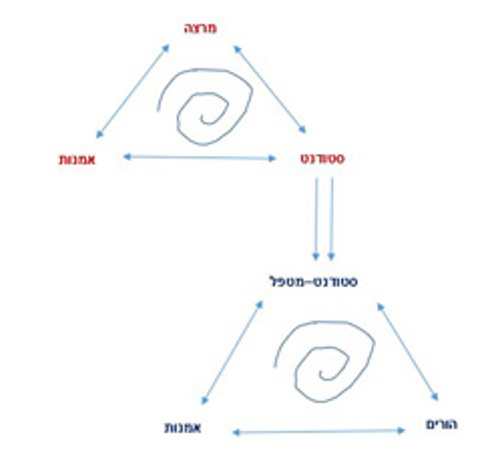 מסטודנט למטפל – משולשי יחסים