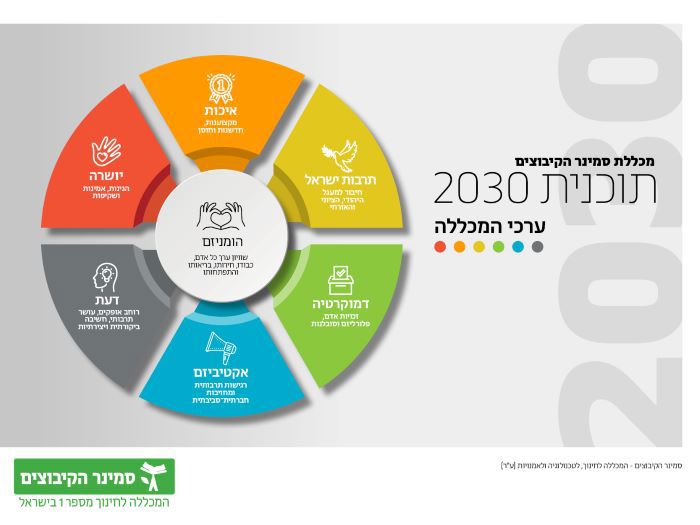 מפת ערכי מכללת סמינר הקיבוצים- דמוקרטיה, אקטיביזם, דעת, יושרה, איכות ותרבות ישראל.