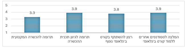 סקר שנערך בקרב הסטודנטים שלקחו חלק בקורסים בינלאומיים נמצא כי הסטודנטים מספרים שההשתתפות בקורסים אלה תורמת במידה רבה לגיוון ההכשרה להוראה, וכי הם ממליצים להשתתף בהם.
