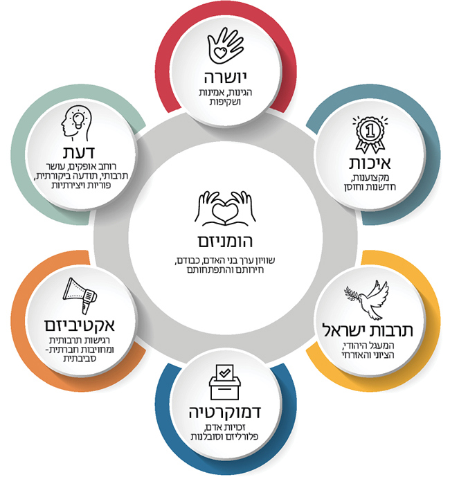 הומניזם: שוויון בני האדם, כבודם, חירותם והתפתחותם.  יושרה: הגינות, אמינות ושקיפות.  דעת: רוחב אופקים, עושר תרבותי, תודעה ביקורתית, פוריות ויצירתיות.  אקטיביזם: רגישות תרבותית ומחויבות חברתית-סביבתית.  דמוקרטיה: זכויות אדם, פלורליזם וסובלנות.  תרבות ישראל: המעגל היהודי, הציוני והאזרחי.  איכות: מקצוענות, חדשנות וחוסן