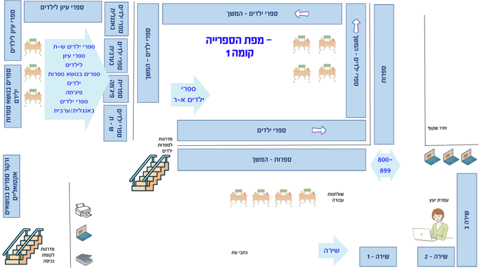 מפת התמצאות בספרייה - קומה 1 ספרות, ספרות ילדים, שירה